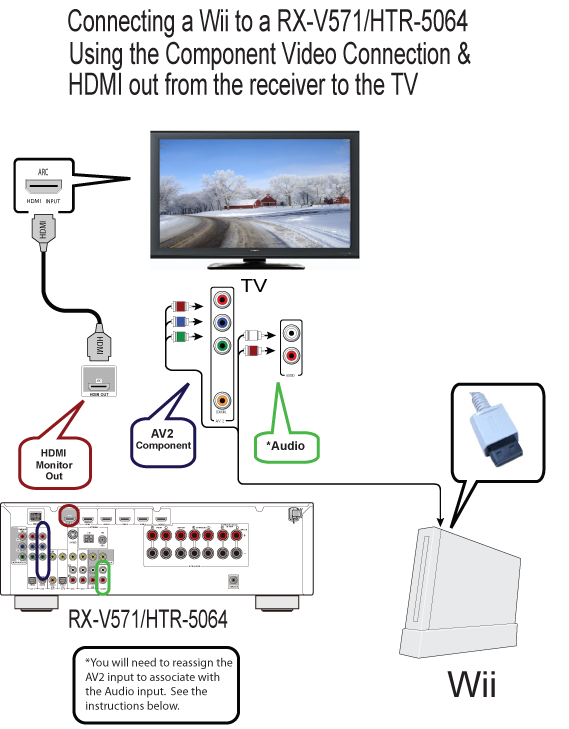 Copy of RX-V571 How to connect a Nintendo Wii using Component Video and